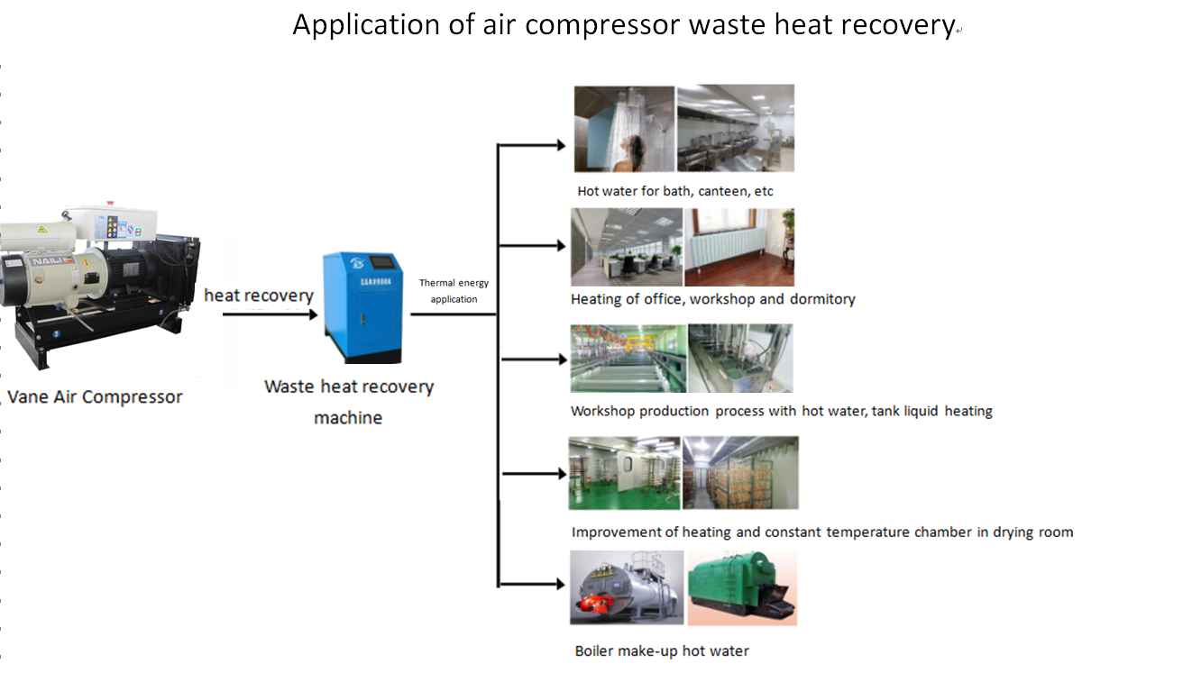 Recuperación de calor residual del compresor de aire